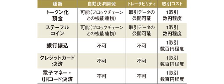 トークン化預金