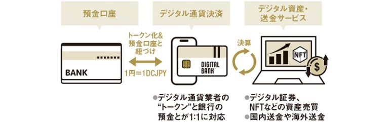 トークン化預金