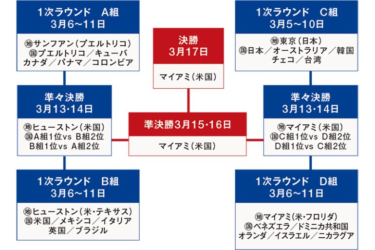 2026年WBC組み合わせ