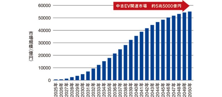 2050年までの中古EV市場規模の推移