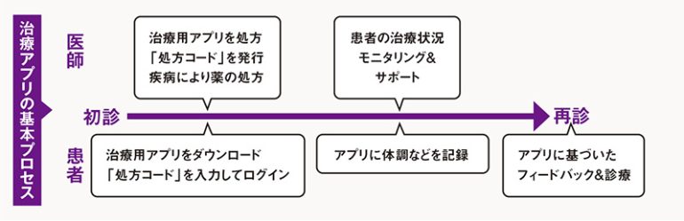 治療アプリの基本プロセス