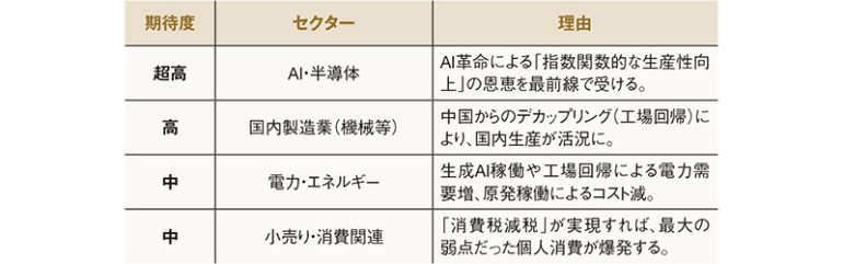 期待の4セクター