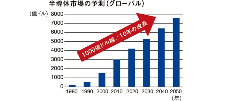 半導体需要はどこまで