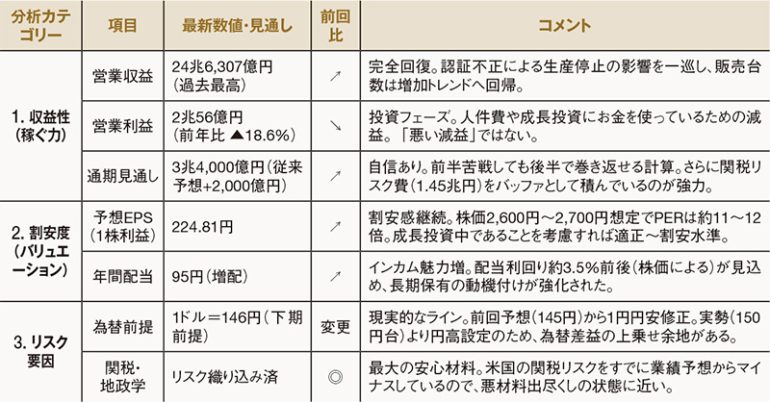 「トヨタ自動車」