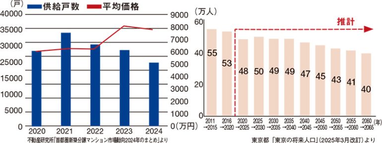 都心のマンション価格