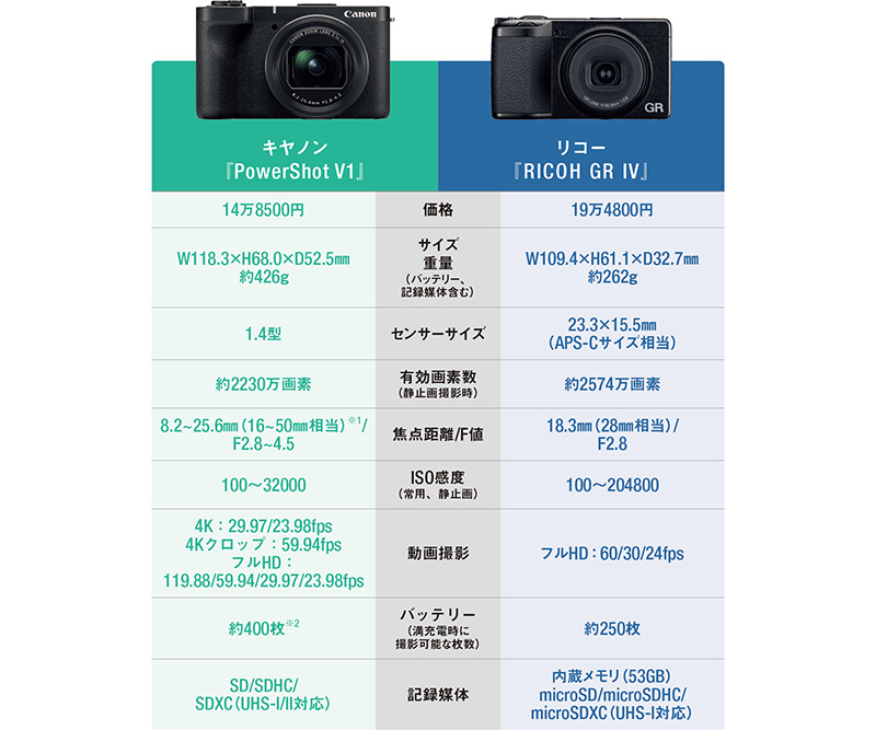 高級コンデジ2機種の性能を徹底比較！