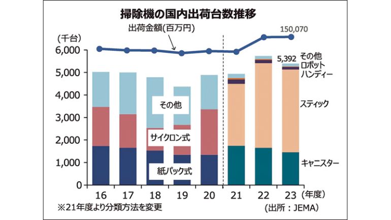 掃除機出荷台数推移