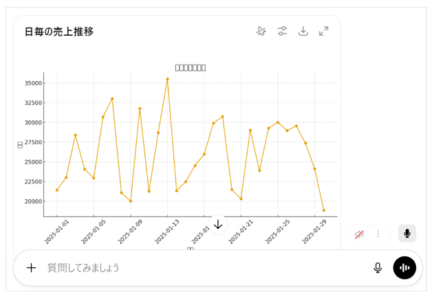 「日毎の売上推移を折れ線グラフにしてください」と依頼した場合の回答画面