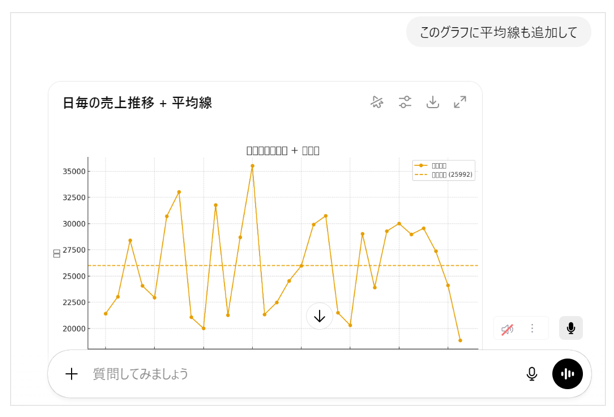 追加以来として「このグラフに平均線も追加して」と伝えた場合の回答画面