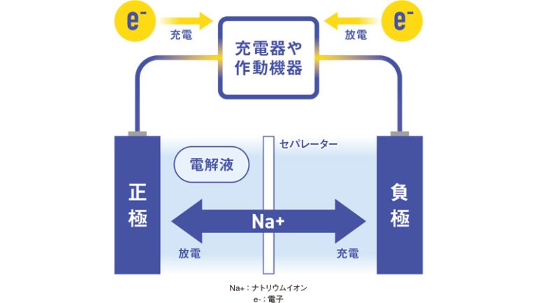 ナトリウムイオン電池の仕組み