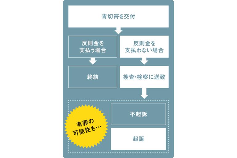 自転車青切符制度