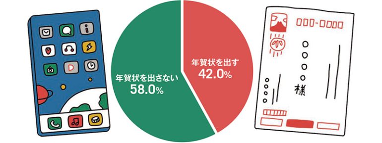 2025年、年賀状（郵便）を出す予定ですか？