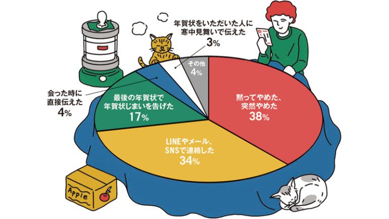 年賀状の具体的なやめかたは？