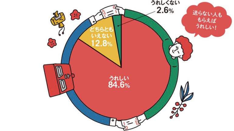 年賀状をもらうとどう感じますか？