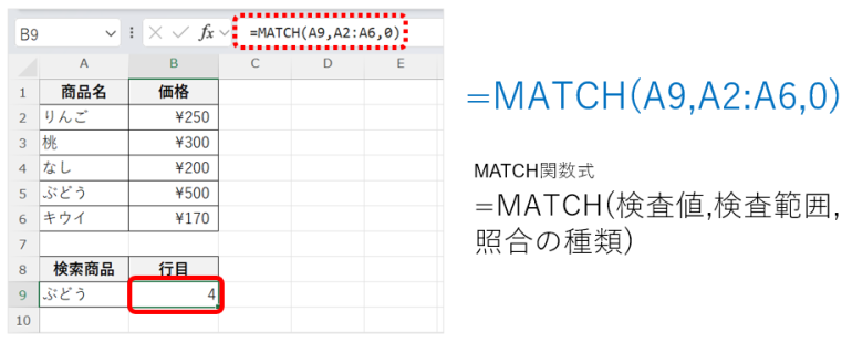 商品名と価格の表から、ぶどうのデータがある行の番号を検索する
MATCH関数式「=MATCH(検査値,検査範囲,照合の種類)」