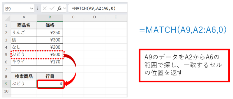 「=MATCH(A9,A2:A6,0）」として、A9のデータをA2からA6の範囲で探し、一致するセルの位置を返す画面