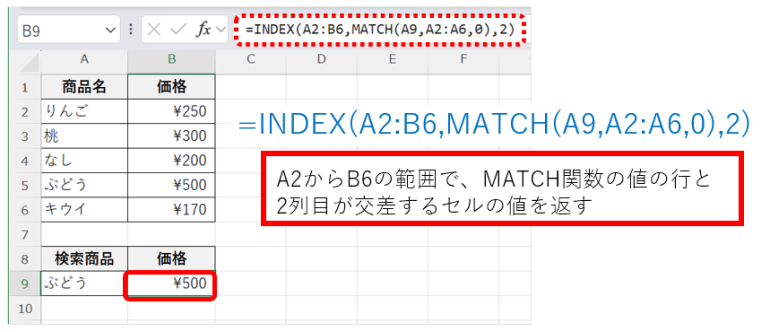 「=INEDEX(A2:B6,MATCH（A9,A":A6,0),2)」として、A2からB6の範囲で、MATCH関数の値の行と2列目が交差するセルの値を返す画面