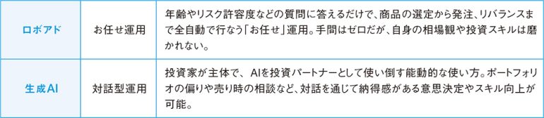 「ロボアド」と「生成AI投資」の違い