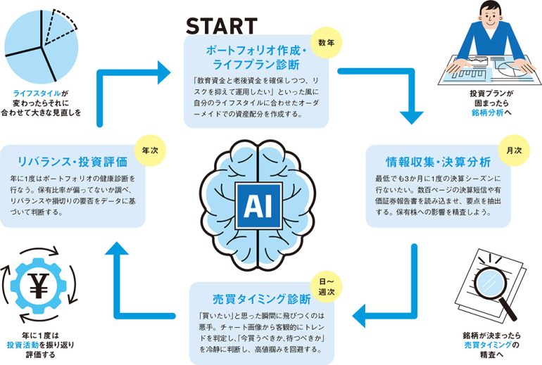「4つの機能」と「使うサイクル」