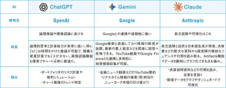 2026年の生成AIビッグ3