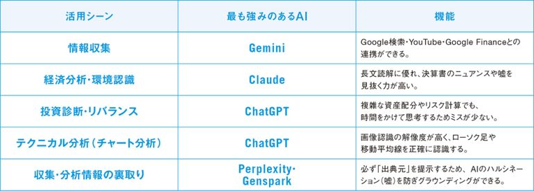 活用シーン別のAI使い分け術