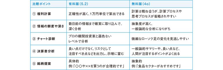 有料版と無料版を使い比べた結果