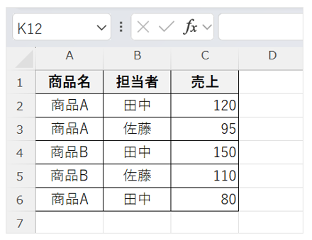 商品名と担当者の売上表の画面