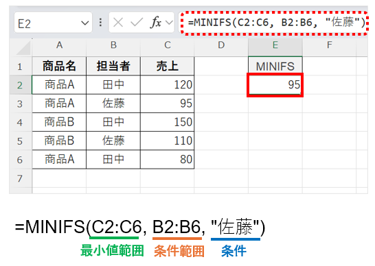 MINIFS関数の基本構文を示した画面