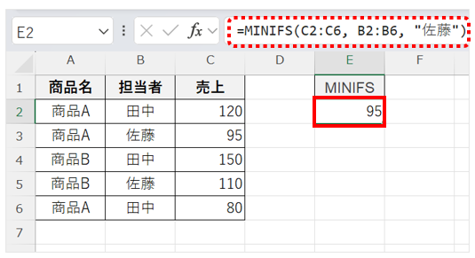 MINIFS関数を用いて担当者が「佐藤」の最小売上を求める画面
