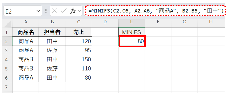 MINIFS関数を用いて「商品Aかつ担当者が田中」の最小売上を求める画面