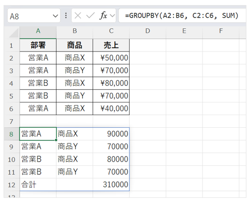 GROUPBY関数を用いることで、各部署の商品別の売上が集計される