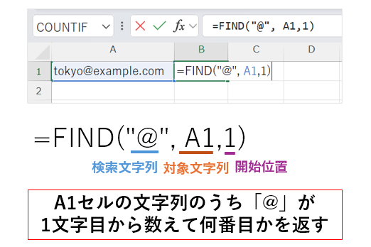 FIND関数の基本構文を示した図