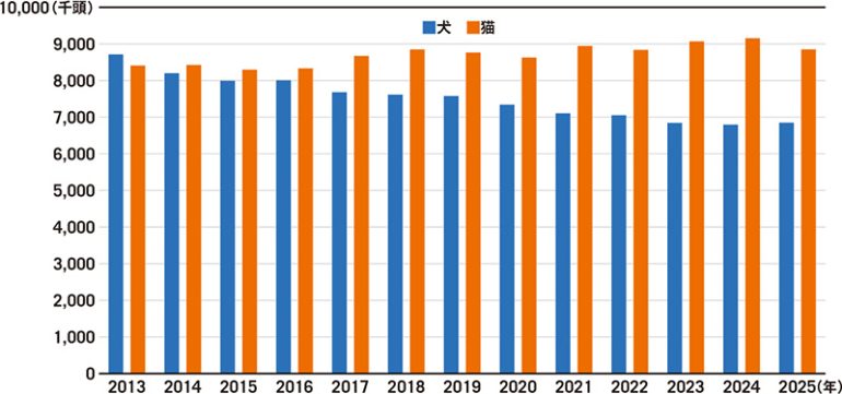 犬猫の飼育頭数