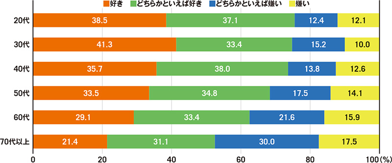 「猫が好きですか」に対する回答