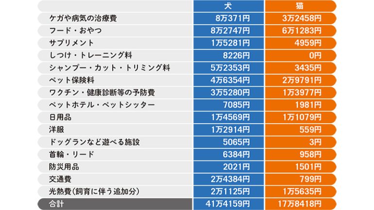 犬・猫の飼育に1年間でかかる費用