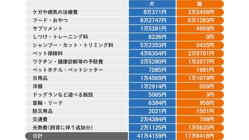 犬・猫の飼育に1年間でかかる費用