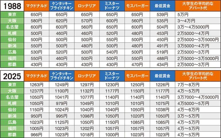 時給の地域格差