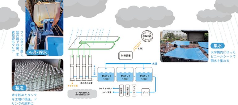 「あまみず飲料化プロジェクト」