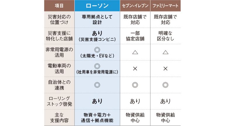 災害支援に関する各社取り組み一覧