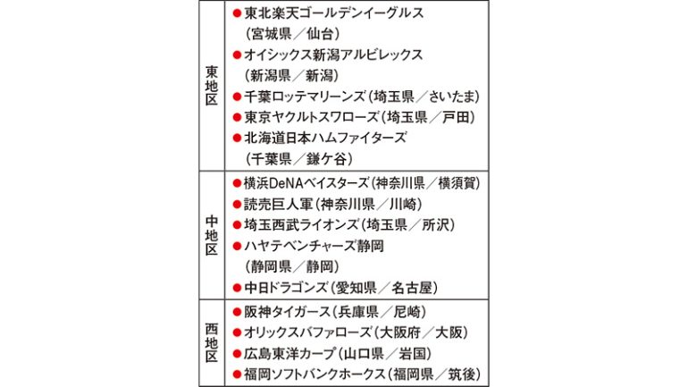 2軍リーグが3地域制に変わる