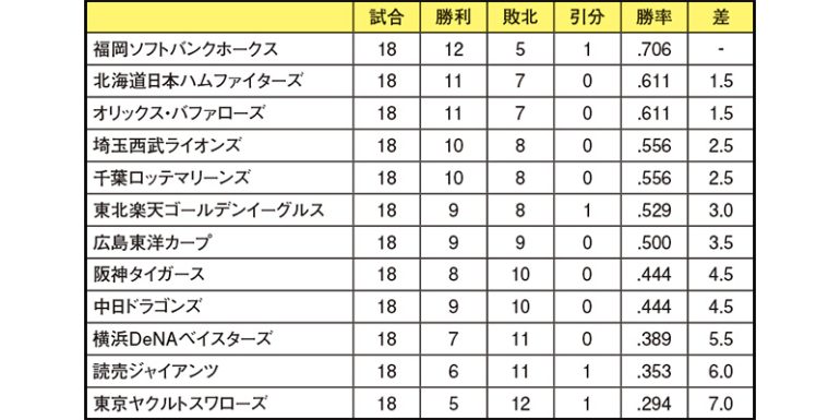 セ・パ両リーグ