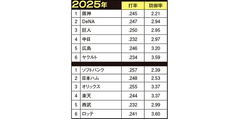 投打の成績比較