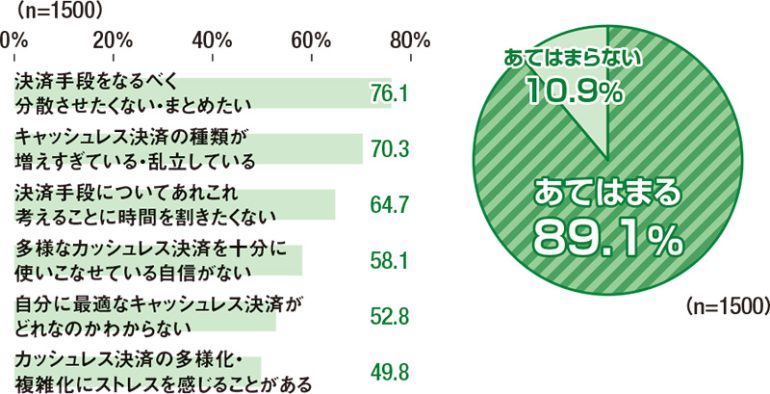 キャッシュレスの多様化・複雑化に何らかのストレスを感じている