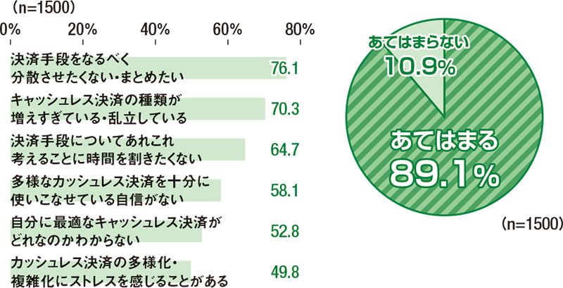 キャッシュレスの多様化・複雑化に何らかのストレスを感じている