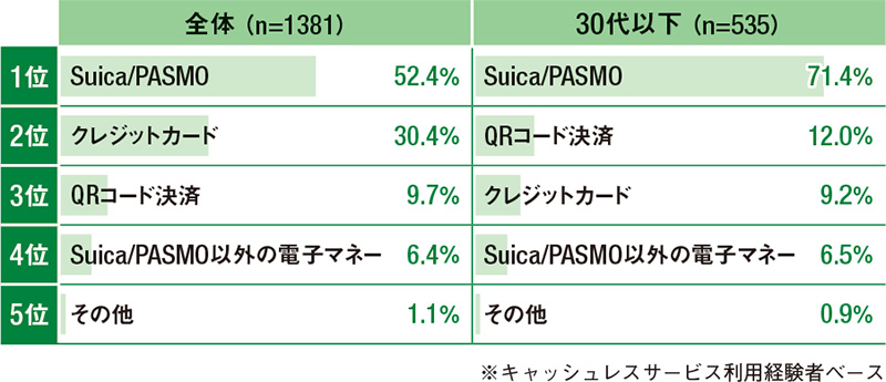 人生で初めて使ったキャッシュレスサービス