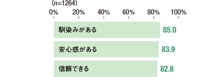 Suica/PASMO所有者のSuica/PASMOの印象