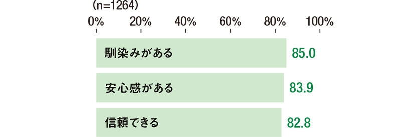 Suica/PASMO所有者のSuica/PASMOの印象