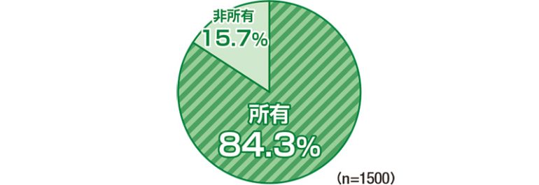 Suica/PASMOの所有率