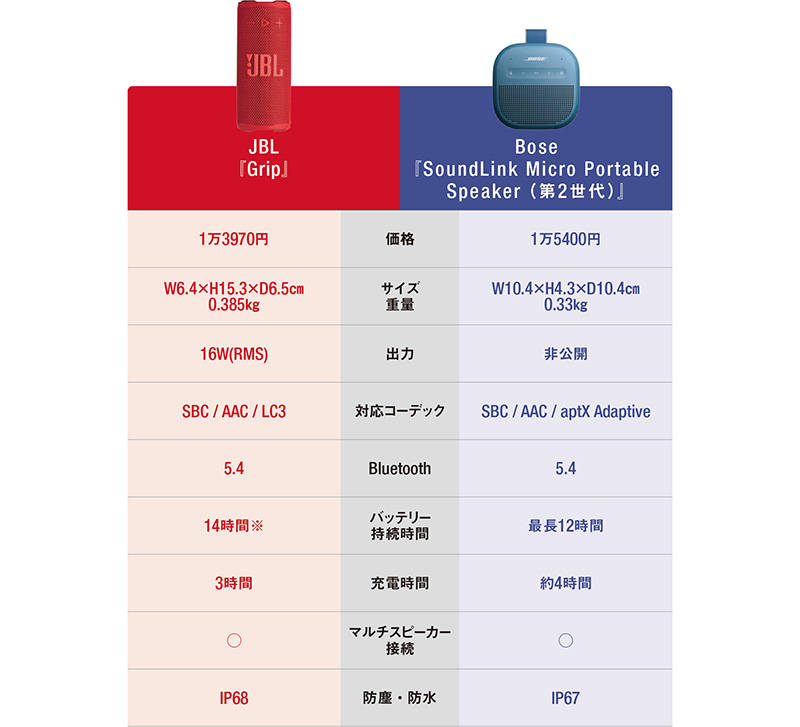 極小Bluetoothスピーカー2機種の性能を徹底比較！
