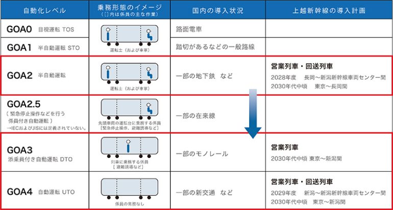 鉄道の自動化レベル